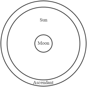 Colorscope Form by Alix Toland. Concentric circles representing Ascendant, Sun and Moon signs. Shared here with permission.